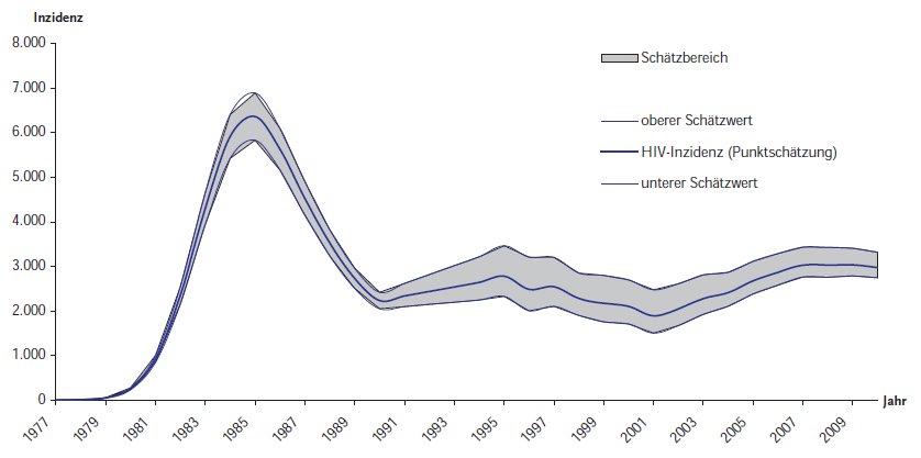 HIV Inzidenzen 2010, Epidemiologischer Bericht des Robert Koch Instituts